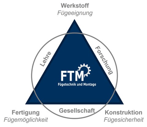 Leitmotiv Fügetechnik und Montage