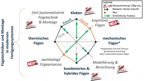 Übersicht Forschung FTM