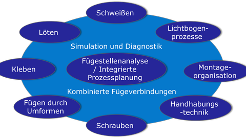 Übersicht zu den Forschungsfeldern