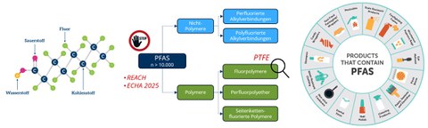 Substitution von PFAS als Funktionsstoff