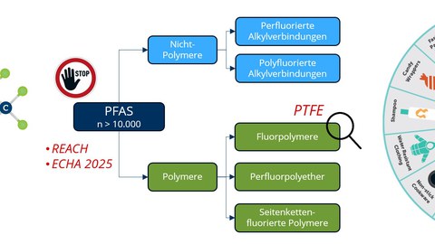 Substitution von PFAS als Funktionsstoff