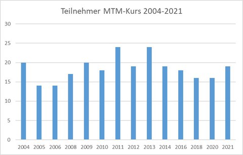 MTM-Kurs Teilnehmerzahlen