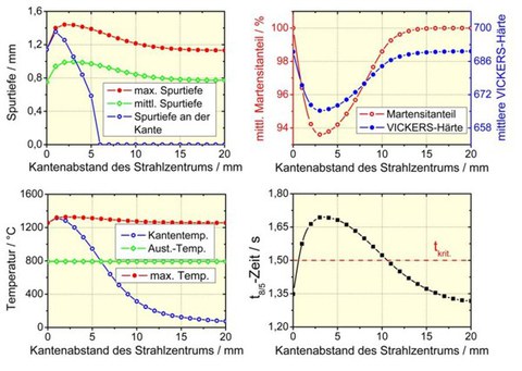 Wärmebehandlung