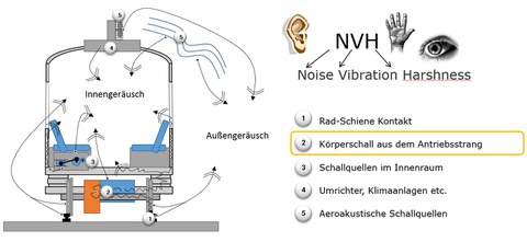 Körperschallweiterleitung im und am Antriebsstrang des Schienenfahrzeugs