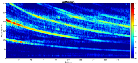 Kurzzeit-Fourier-Spektrum