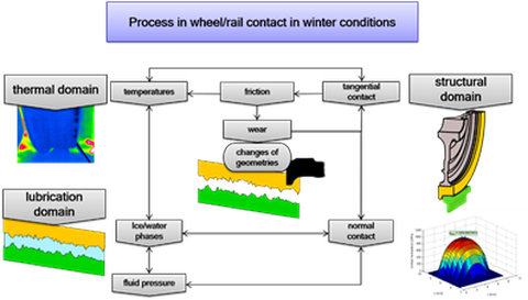 Process in wheel/rail contact