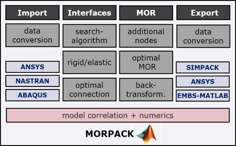 Workflow within MORPACK