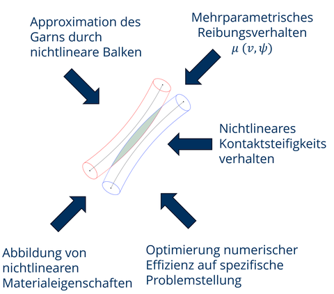 Projektübersicht Kettwirken