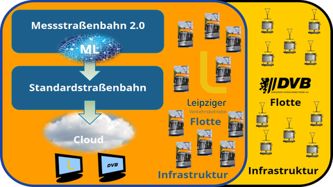 Übersicht über das LRVTwin Projekt