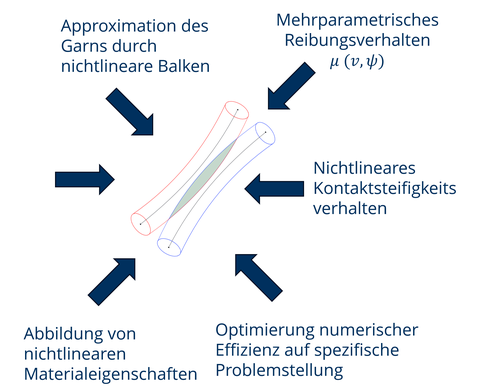 Garnsimulation