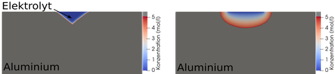 Numerische Simulation von Lochfraß. Loch bei t = 0 s (links), Loch zu einer späteren Zeit t = 50 s (rechts). Die Skala zeigt die Konzentration von Aluminiumionen.