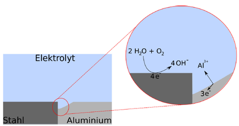 Schematische Darstellung von Korrosionsprozessen