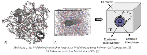 a) Molekulardynamischer Ansatz zur Modellierung eines Polymer-CNT-Komposites [1], (b) Mikromechanisches Modell eines CPCs [2]