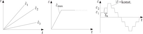 Experimental characterisation with the aid of constant strain rates (left), a single-step relaxation test (centre) and a multi-step relaxation test (right)