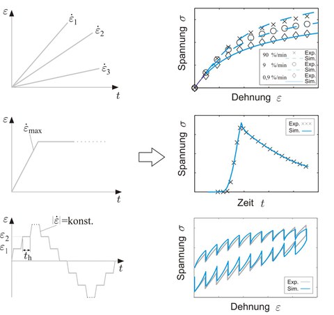 Continuum mechanical material modelling based on results of the experimental characterisation