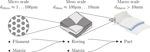 Three scales of fiber reinforced plastics typically investigated