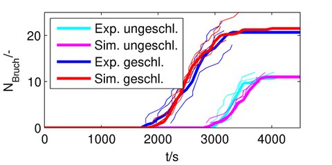 S-Curves Plot