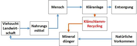 Klärschlamm