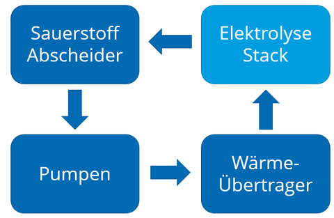 Komponenten