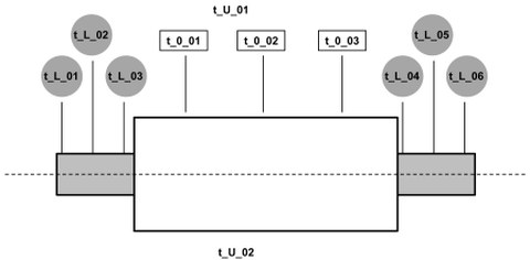 Schematische Darstellung der Temperaturmessstellen an der Walze: t_L_01 bis t_L_6 Thermoelemente zur Messung Lagertemperatur, t_O_01 bis t_O_03 Infrarotsensoren zur berührungslosen Messung Oberflächentemperatur, t_U_01 und t_U_02 Thermoelemente zur Messung Umgebungstemperatur 