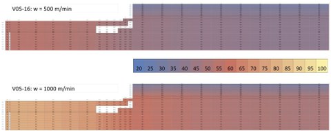 Ergebnisse mit dem Bilanzmodell: Schnittdarstellung durch die Walze (wegen Symmetrie nur 1/4-Schnitt) - Gegenüberstellung der Temperaturverteilung in der Kautschukwalze für Liefergeschwindigkeit 500 m/min (oben) und 1000 m/min (unten) 