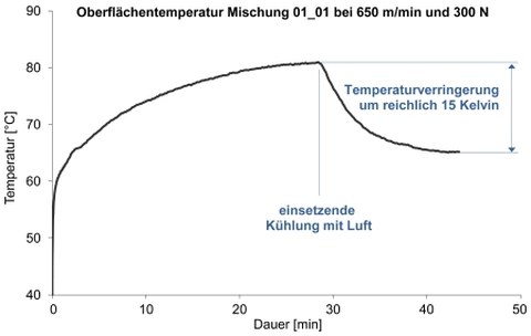 Verlauf Oberflächentemperatur einer dynamisch belasteten Kautschukwalze (Anpresskraft 300 N, Fördergeschwindigkeit 650 m/min) bis zum thermisch-stationären Zustand und plötzlich einsetzende aktive Kühlung mit Luft