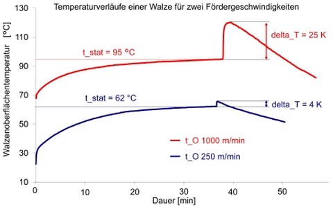 Temperaturverlauf Kautschkwalze - Mittlere Oberflächentemperatur bis zum stationären Betriebszustand und beim plötzlichen Stillstand (Temperatursprung) für zwei Fördergeschwindigkeiten (250 m/min blau und 1000 m/min rot)