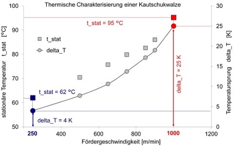 Thermische Charakterisierung - Stationäre Temperatur t_stat und Temperatursprung delta_T über der Fördergeschwindigkeit der Kautschukwalze bei einer Anpresskraft von 320 N