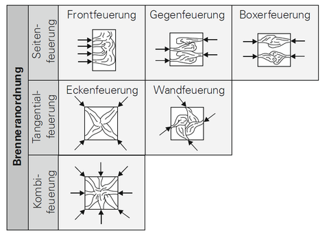 Brenneranordnung