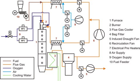 Process Chart