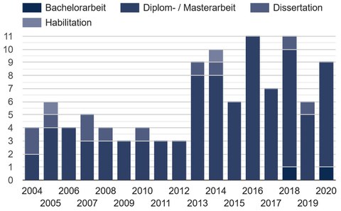 Abschlussarbeiten 2004-08.10.2019