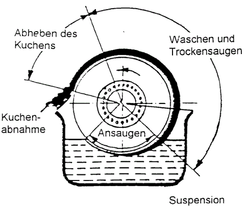Schema eines Vakuumdrehzellenfilters