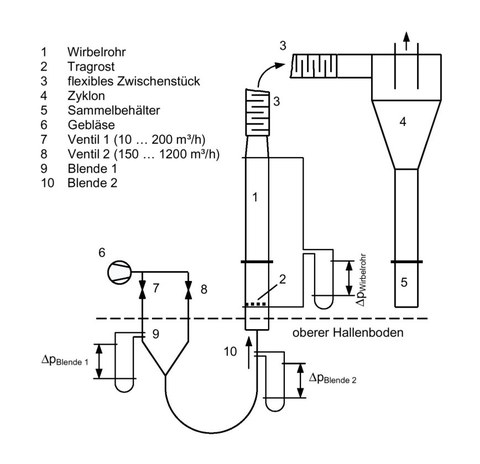 Schema der Wirbelschichtanlage