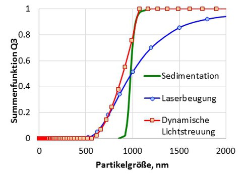 Grafik Partikelgrößenverteilung