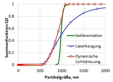 Grafik Partikelgrößenverteilung