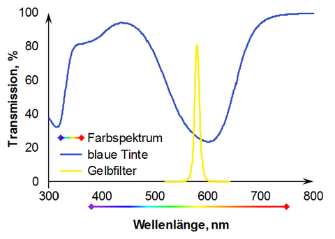 Spektren der Lichttransmission für eine blaue Tinte und einen Gelbfilter