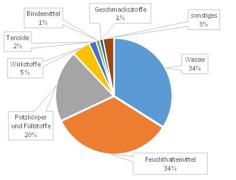 Bild Mikroskopie Putzkörper Zahnpasta