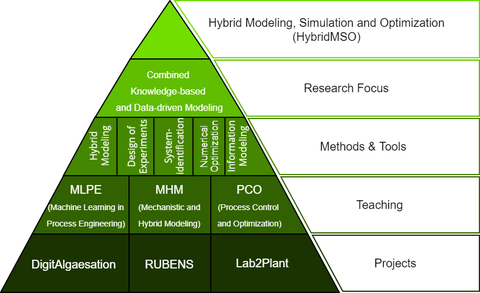 Pyramide mit Methoden, Lehrveranstaltungen und Projekten der HybridMSO-Gruppe