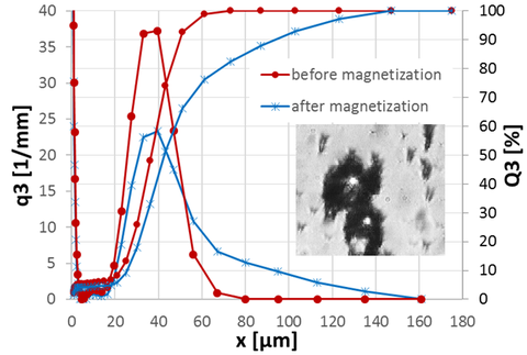 Particle size distribution during agglomeration of magnetic nano-particles with PMMA micro-spheres