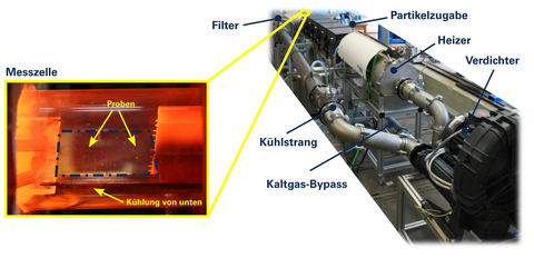 Abbildung 2: Versuchsanlage DRESDEN-TUBE mit Ausschnitt des Messbereichs