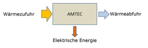 AMTEC_Grundprinzip_de