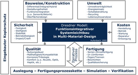 dresdnermodell