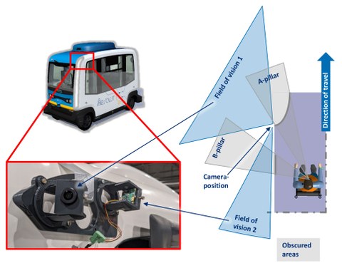Kamera/Monitor-Systems für Sicherheitsfahrer