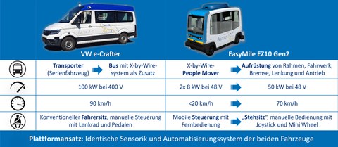 Dual vehicleconcept