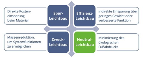 Der Neutralleichtbau (grün) als vierte Leichtbauklasse