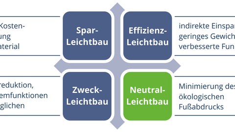 Der Neutralleichtbau (grün) als vierte Leichtbauklasse