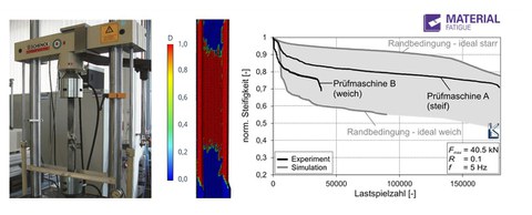 Prüfung und Simulation des Schädigungsverlaufs von FKV-Strukturen bei Ermüdungsbelastung – Einfluss der Prüfmaschine