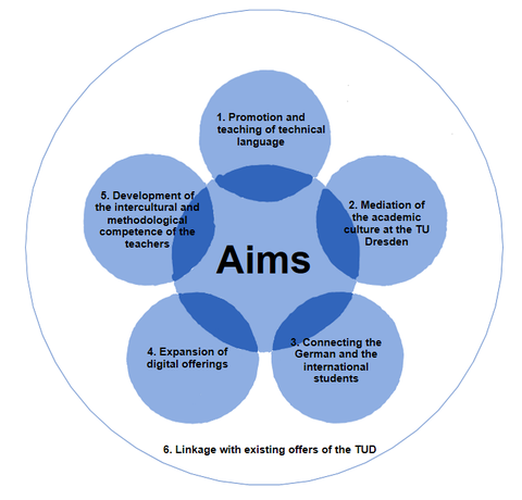 Individual goals and measures of EDI:TUD