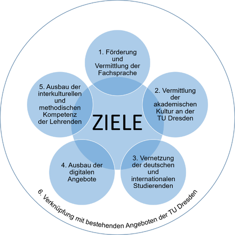 Einzelne Ziele und Maßnahmen von EDI:TUD