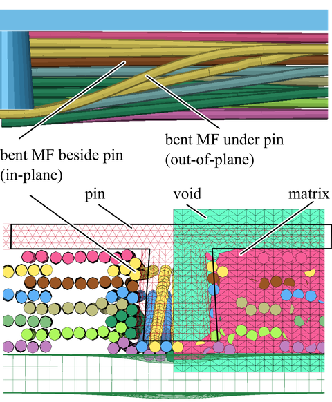 Picture: Resultant material structure with deformed MF after direct pinning 